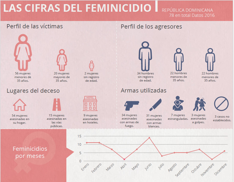 Infografía: Cifras del feminicidio en la República Dominicana