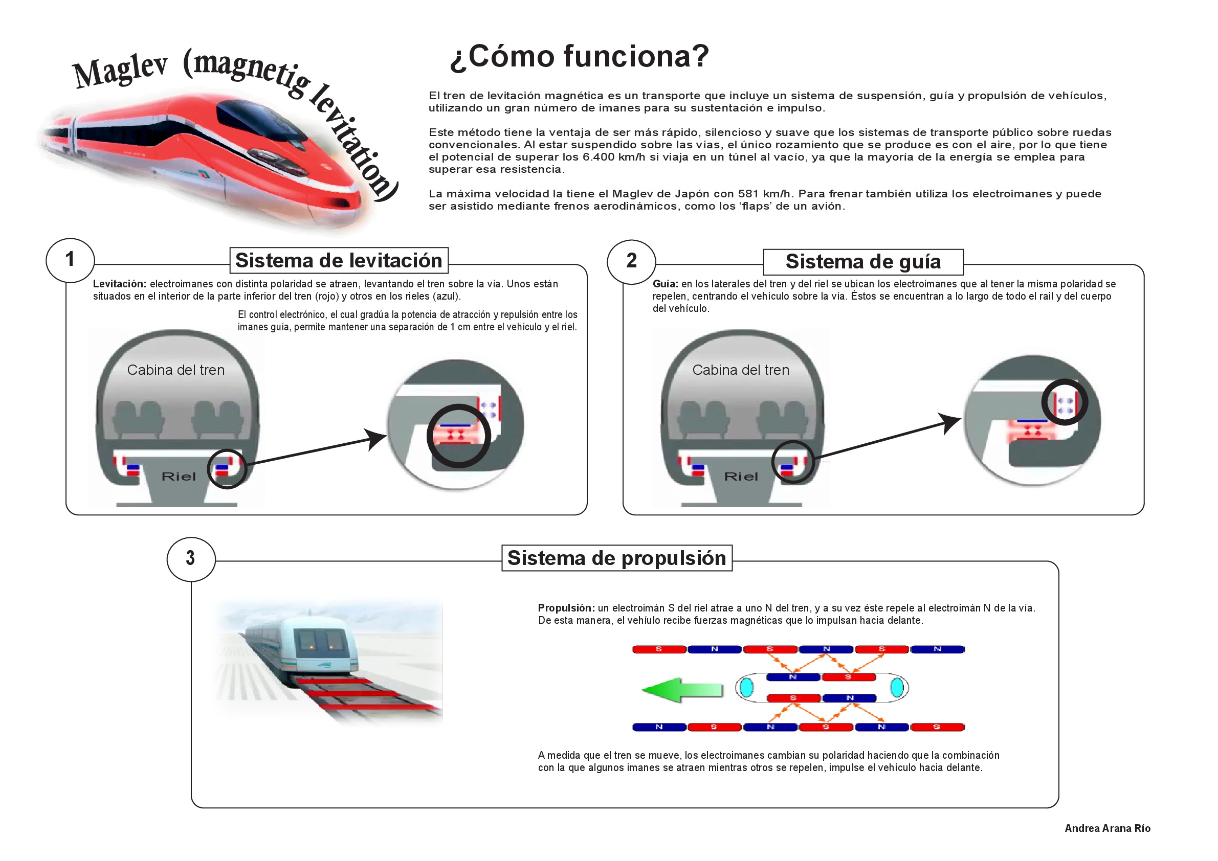 Infografía: Maglev (Magnetic levitation): el sistema del tren de levitación magnética